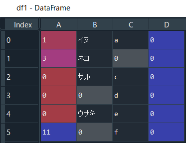 欠損が0で置換されたデータフレーム